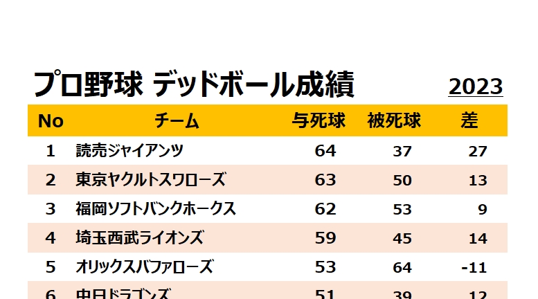 死球　デッドボール　プロ野球　2023