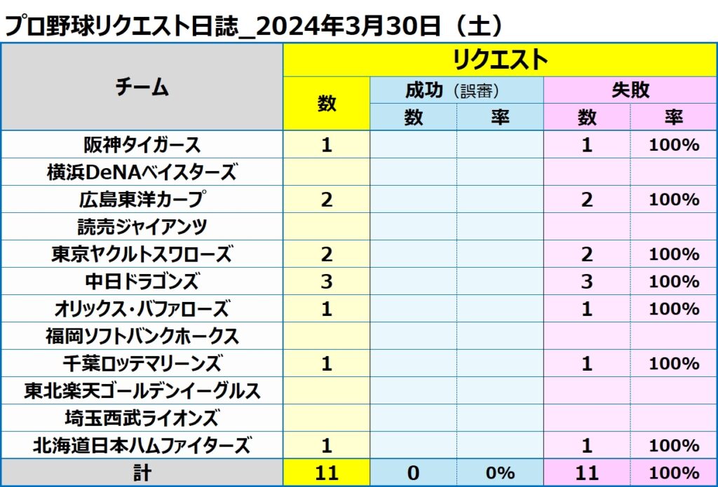 プロ野球リクエスト結果