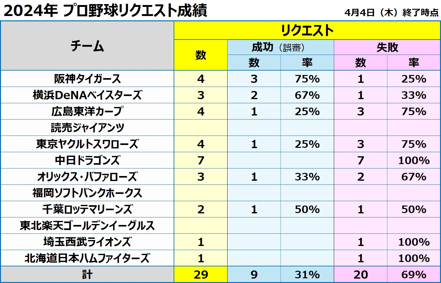 プロ野球リクエスト成績_2024年