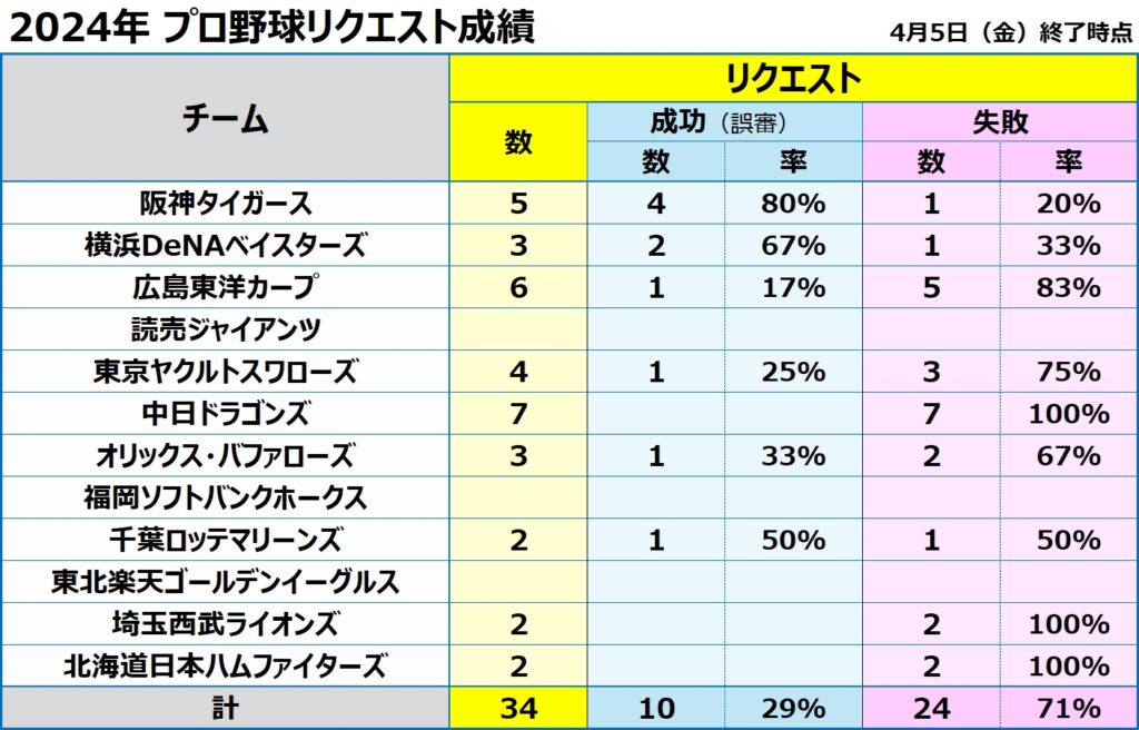 プロ野球リクエスト成績2024年