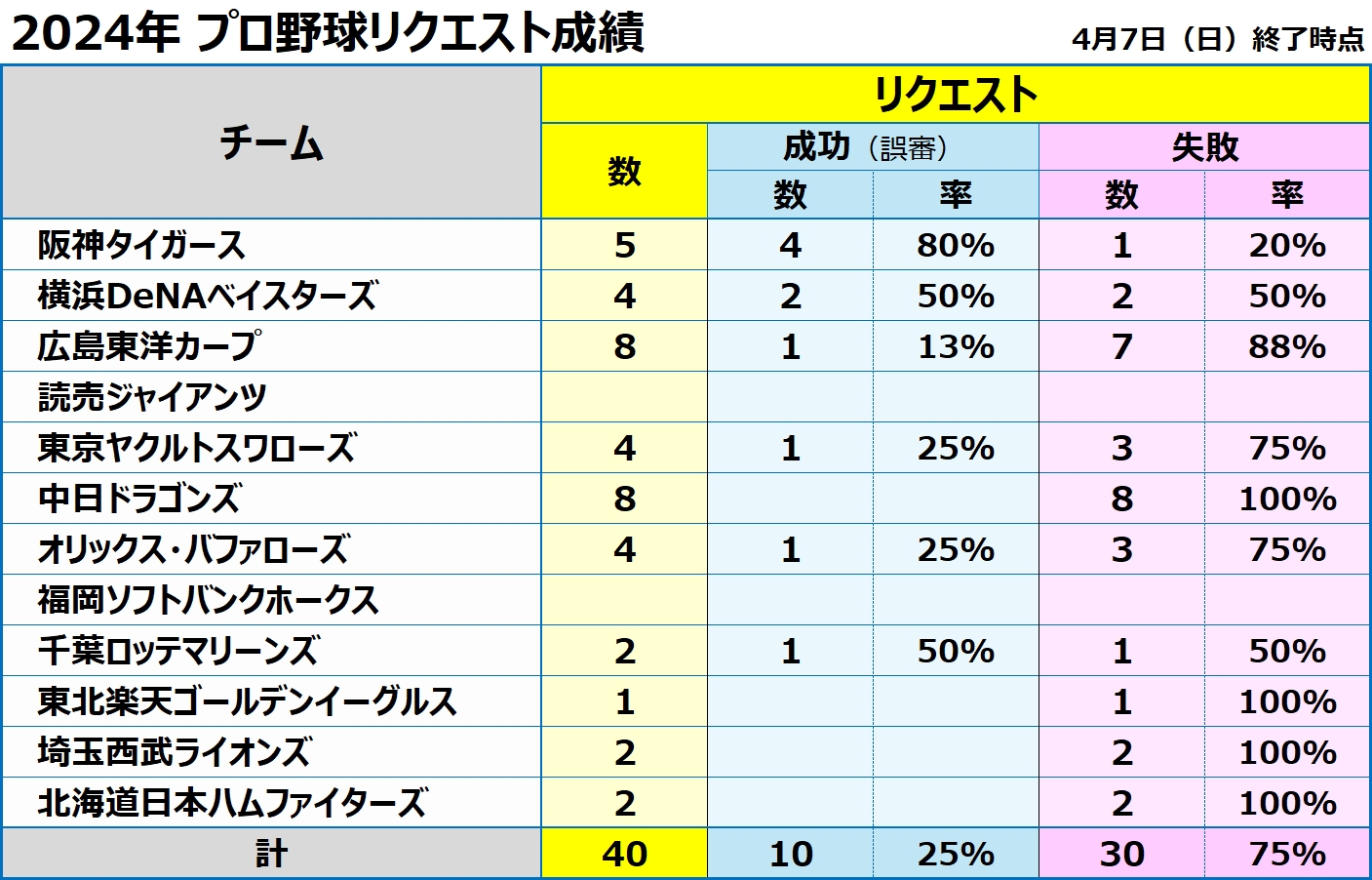 2024年プロ野球リクエスト成績