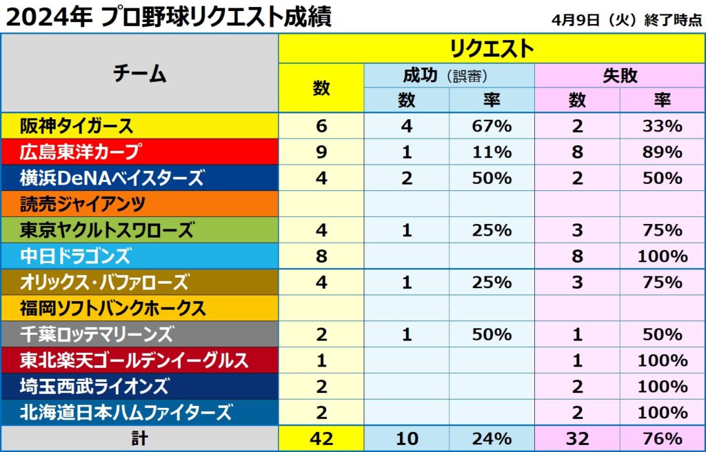 2024年プロ野球リクエスト成績結果