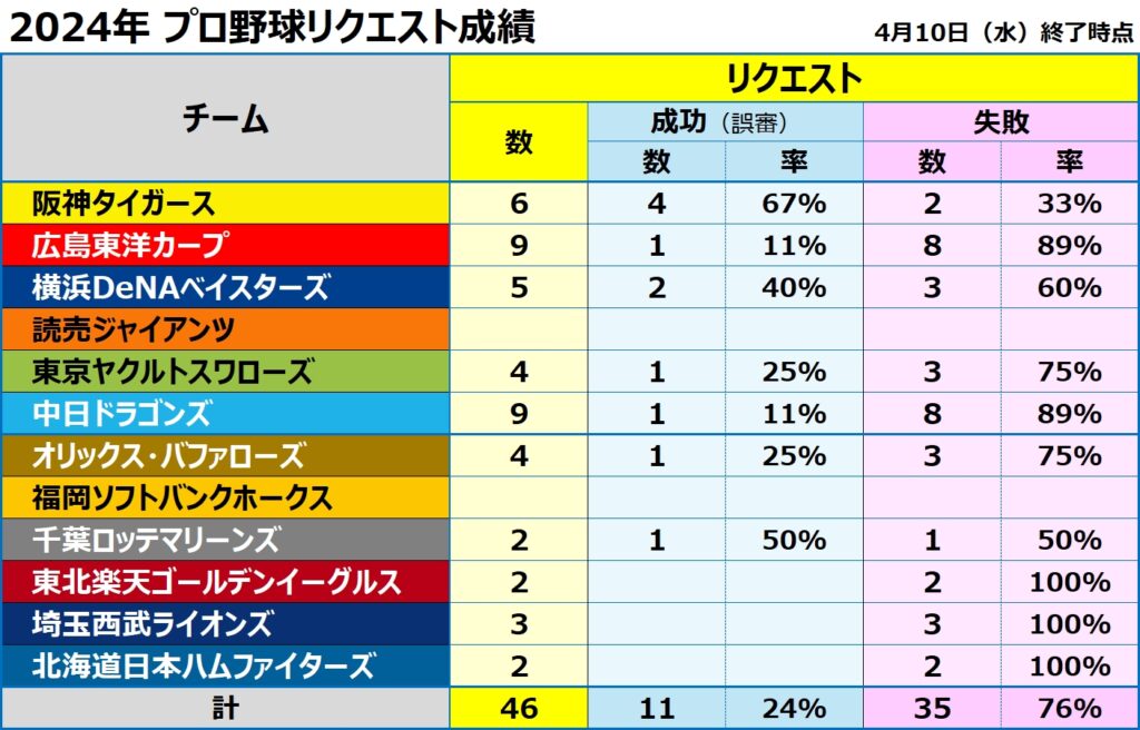 プロ野球リクエスト2024年