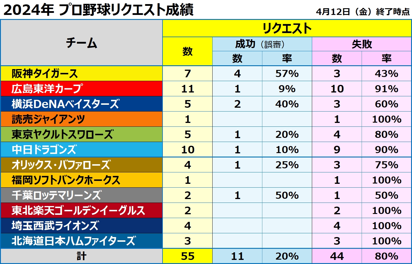 2024年のプロ野球リクエスト