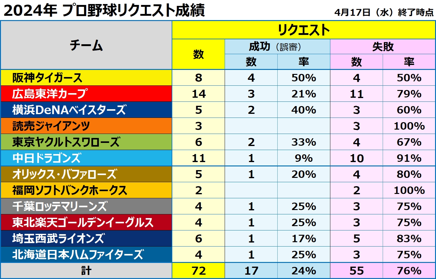 2024年プロ野球リクエスト成績