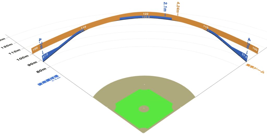 東京ドーム 後楽園球場　比較