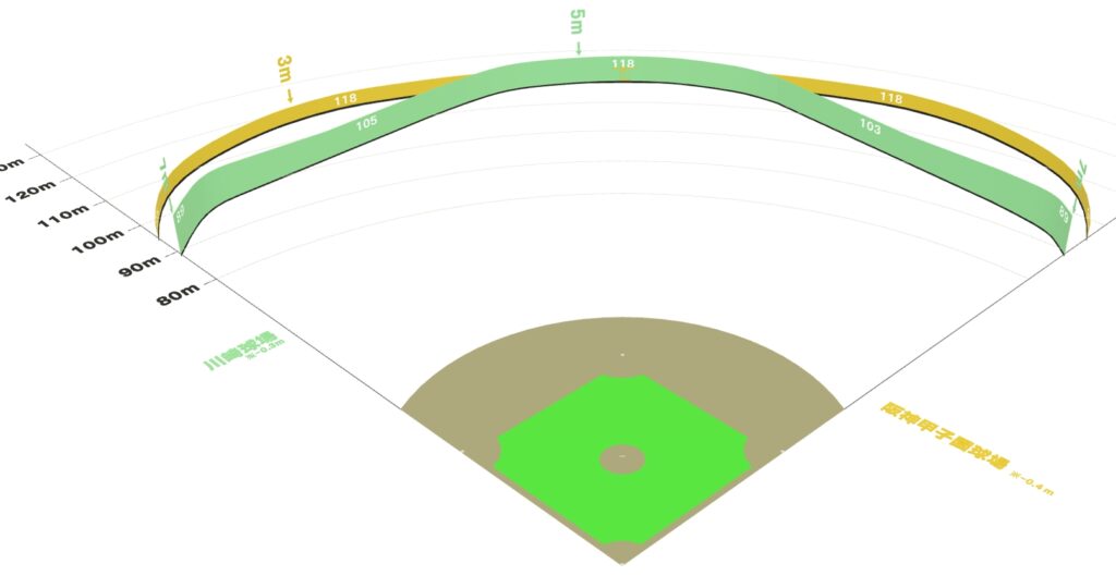 阪神甲子園球場 川崎球場　比較