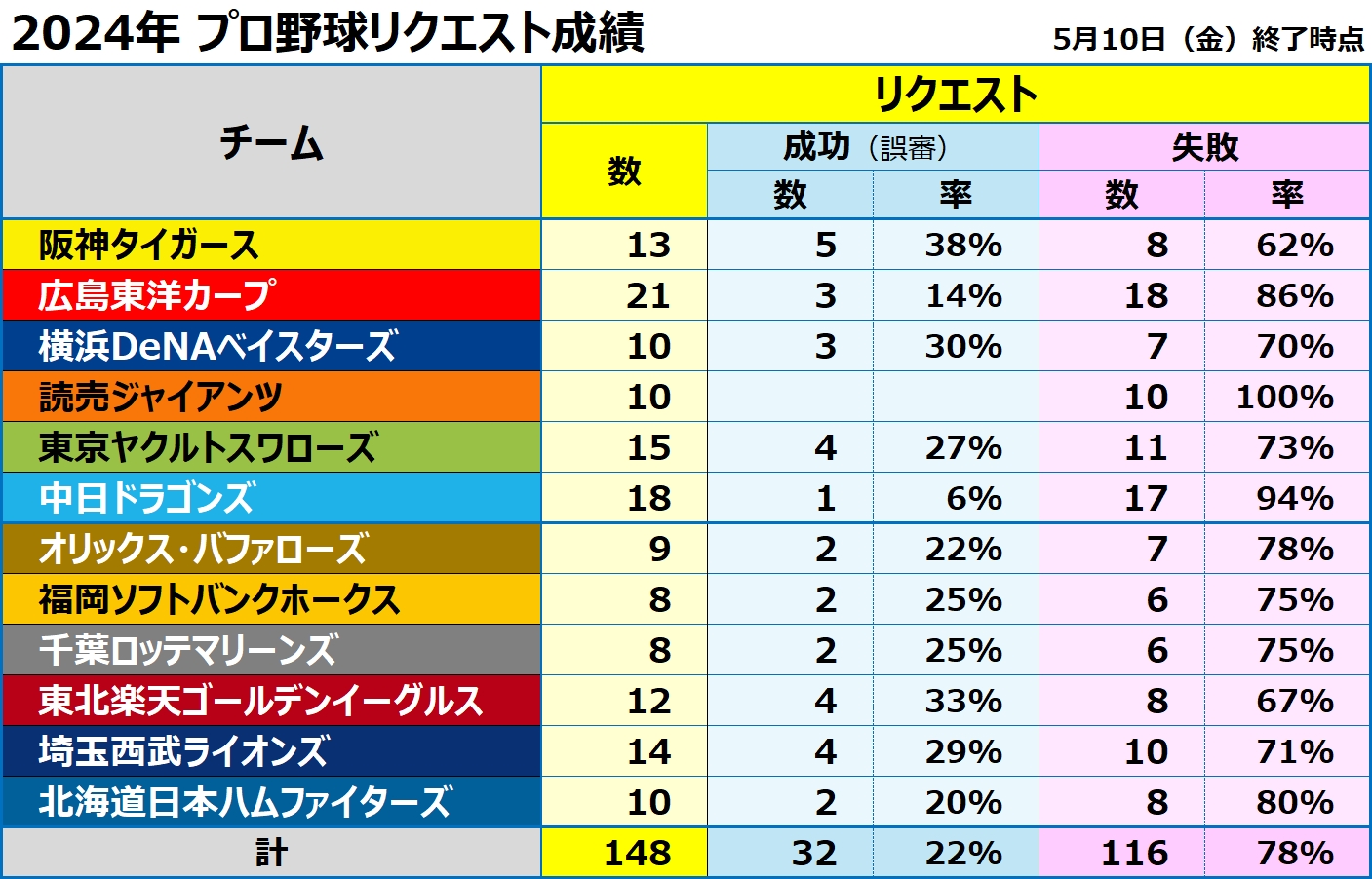 2024年のプロ野球リクエスト（ビデオ判定）成績