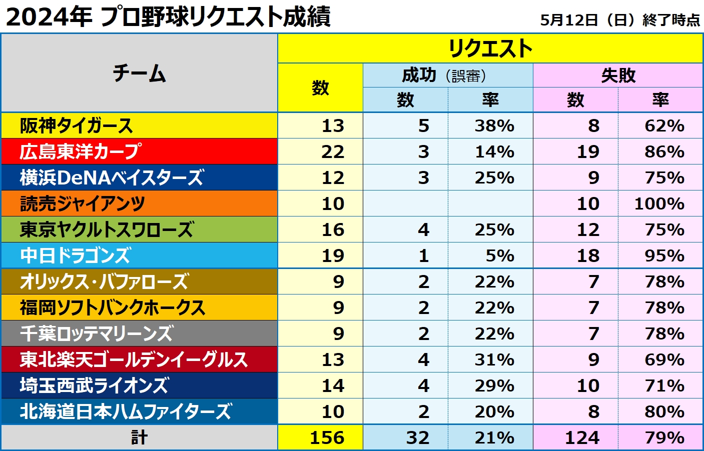 2024年のプロ野球リクエスト（ビデオ判定）成績