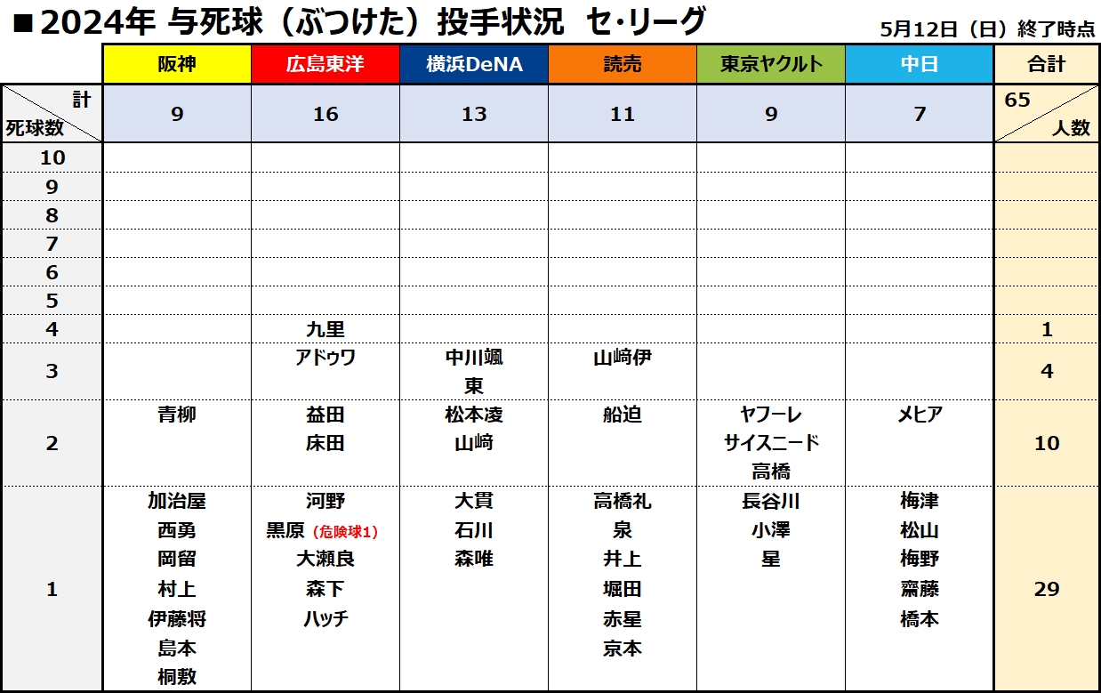 プロ野球デッドボール集計表