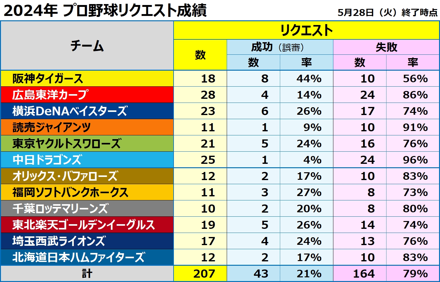 2024年のプロ野球リクエスト（ビデオ判定）成績