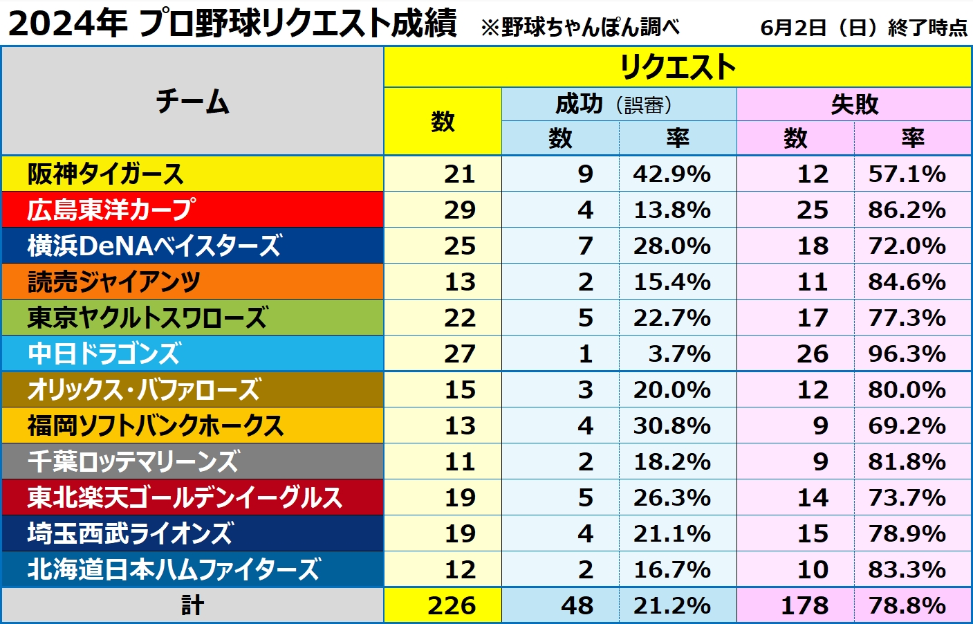 プロ野球リクエスト