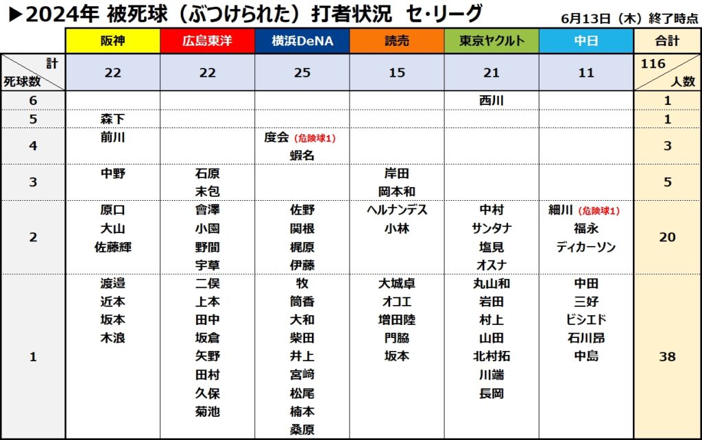 被死球デッドボール集計