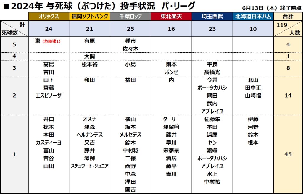 与死球デッドボール集計