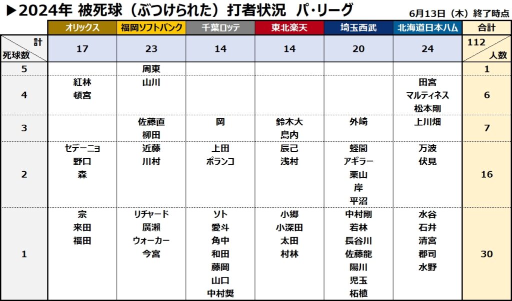 被死球デッドボール集計