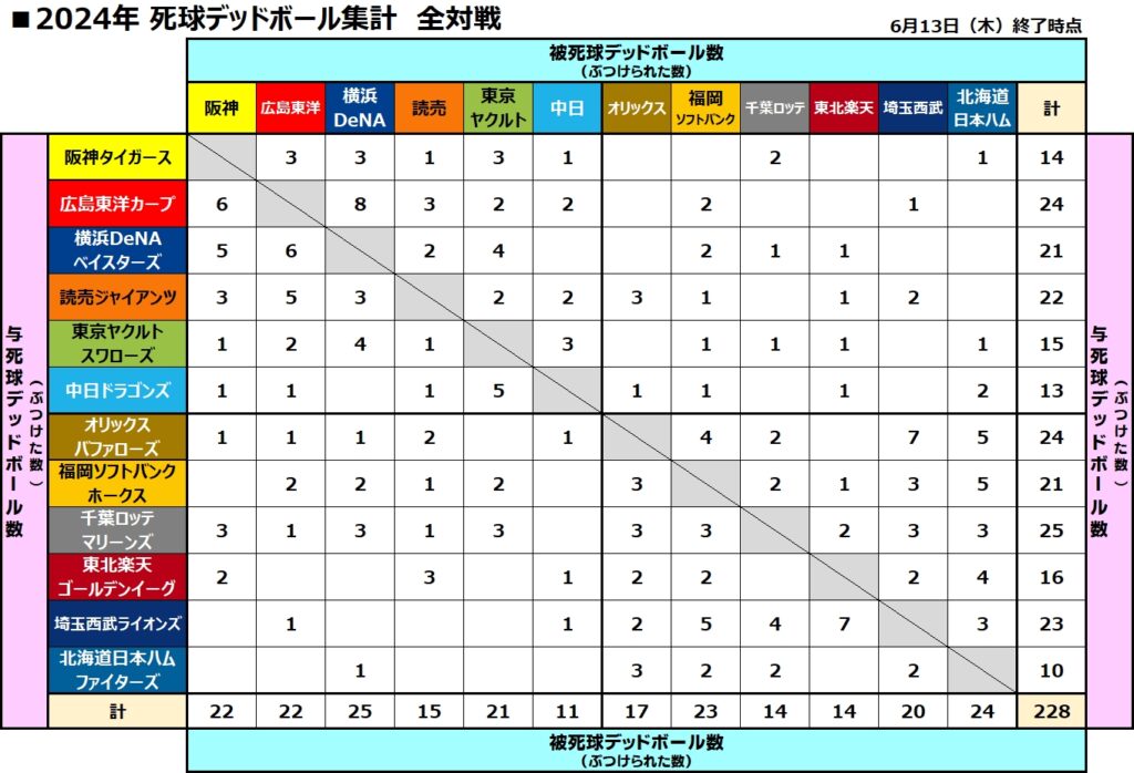 死球デッドボール集計