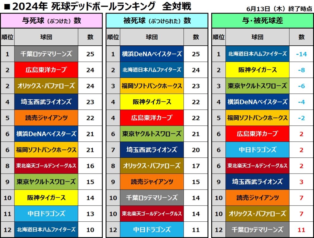 死球デッドボール集計