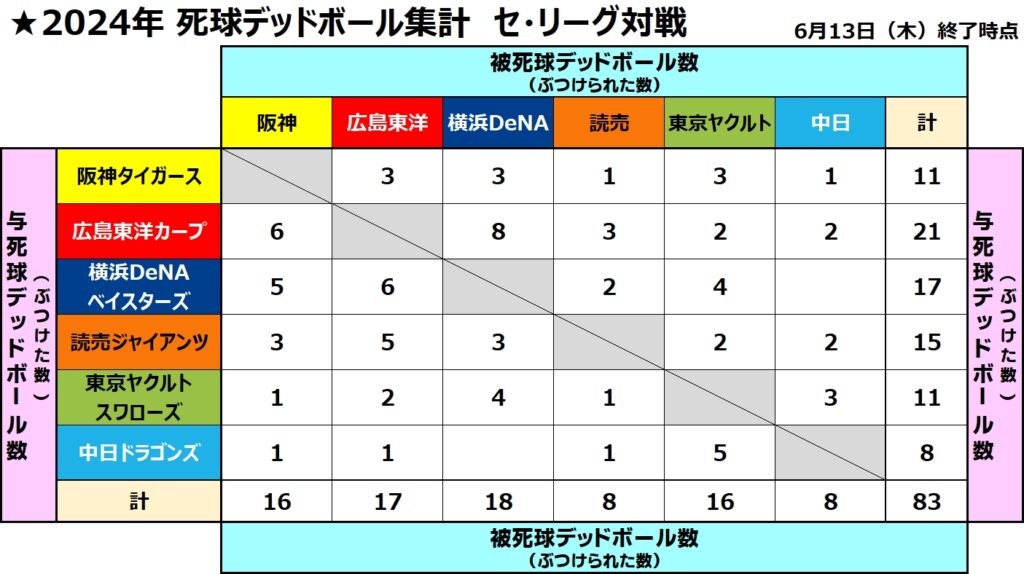 死球デッドボール集計