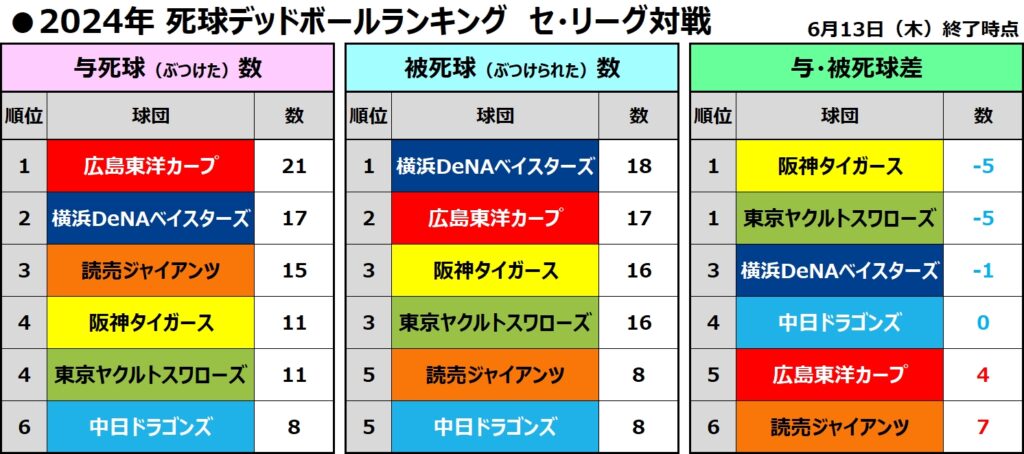 死球デッドボール集計