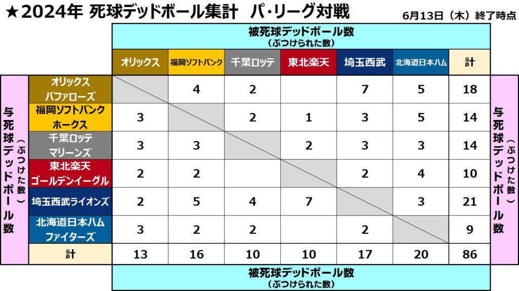 死球デッドボール集計