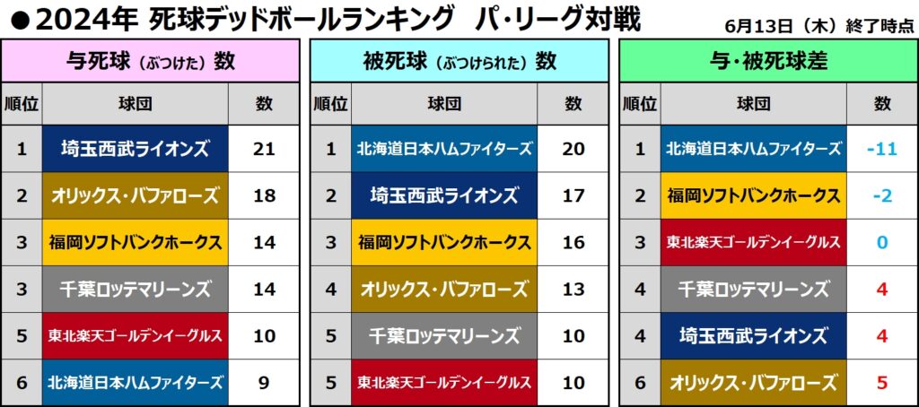 死球デッドボール集計