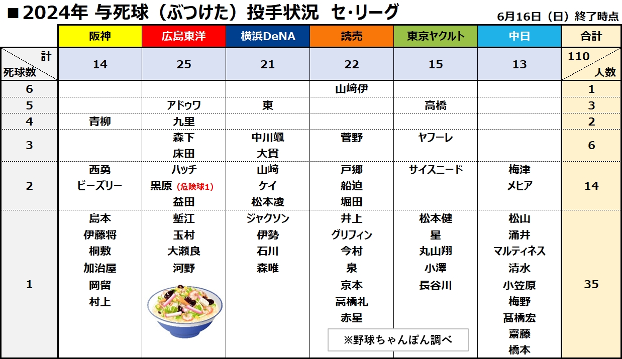 2024年死球デッドボール成績