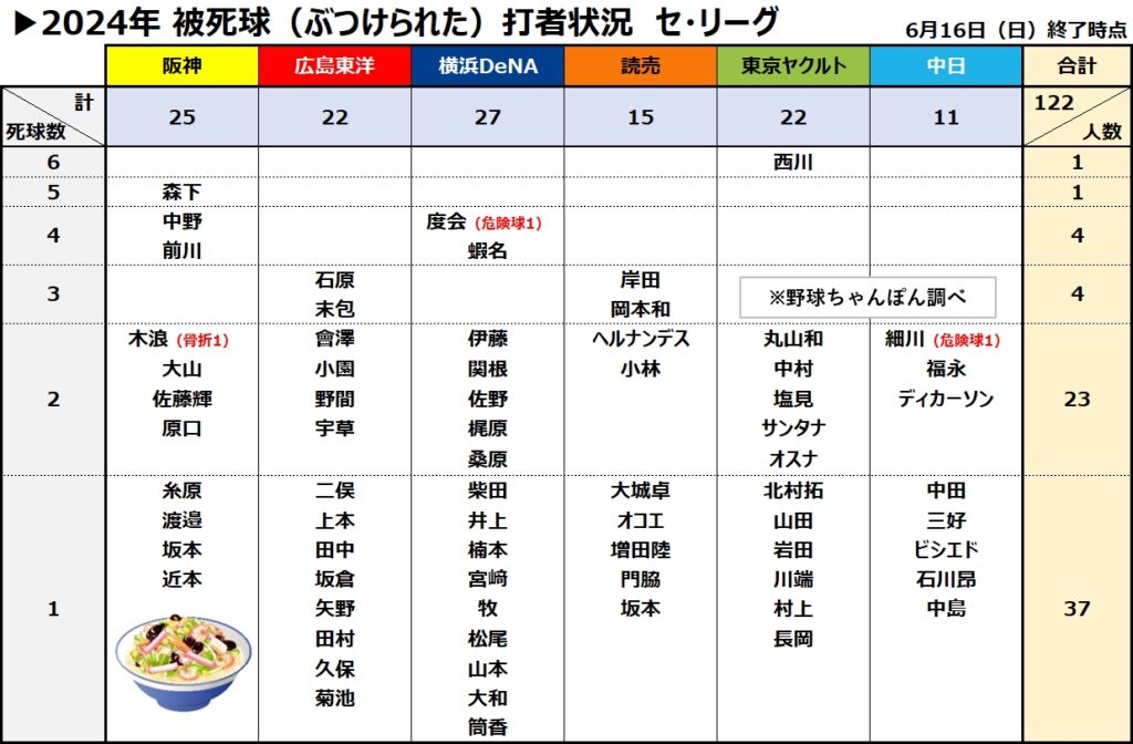 被死球デッドボール集計　セ・リーグ
