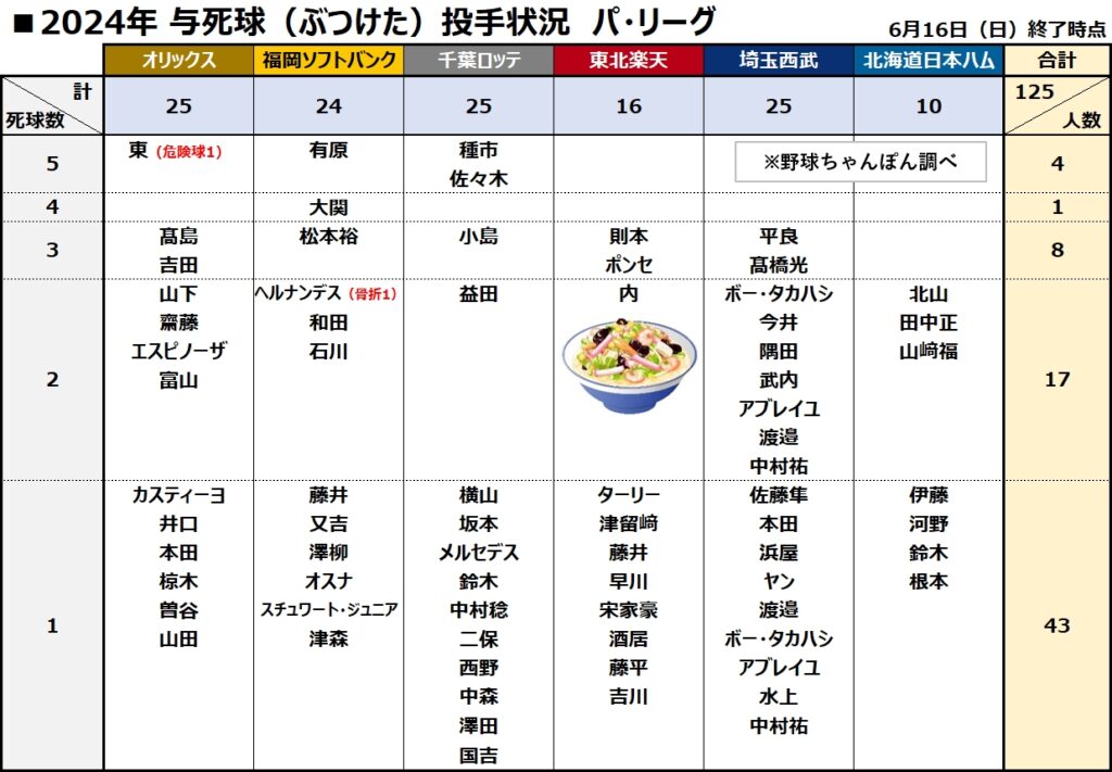 与死球デッドボール集計　パ・リーグ