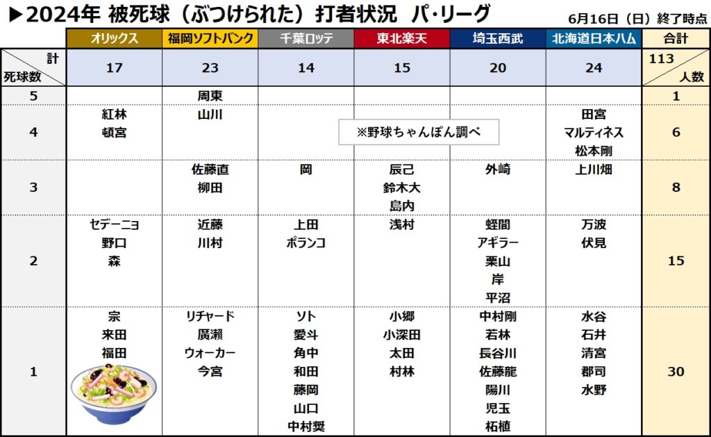 被死球デッドボール集計　パ・リーグ