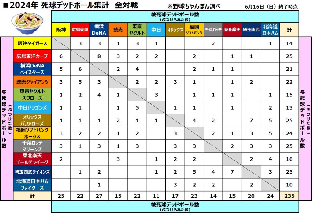 死球デッドボール集計