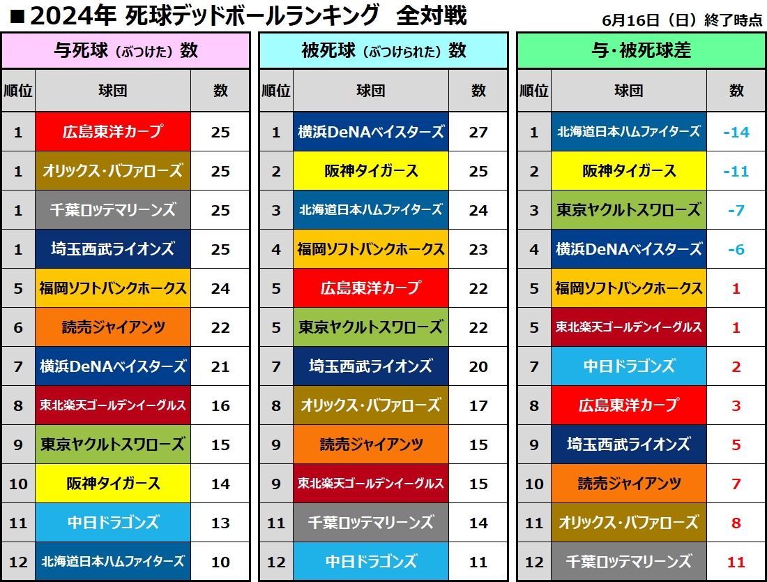 死球デッドボール集計　ランキング