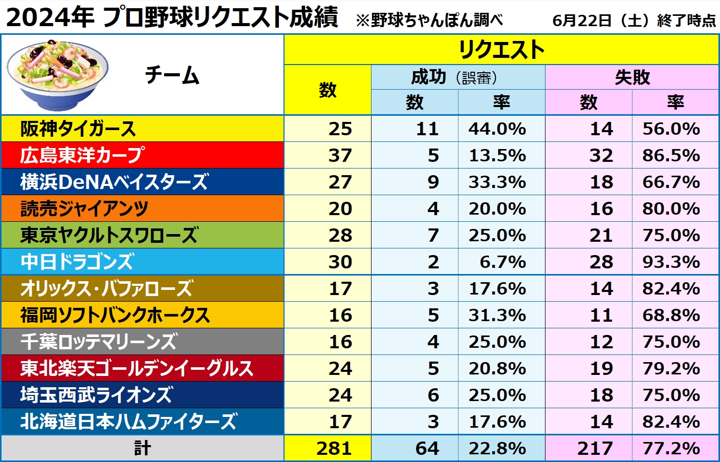 プロ野球リクエスト