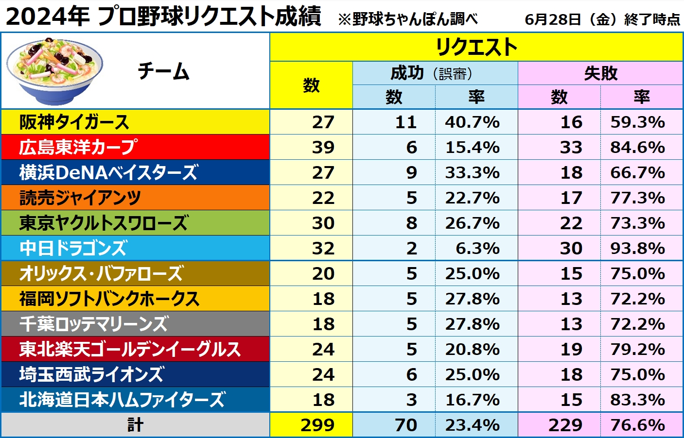 プロ野球リクエスト