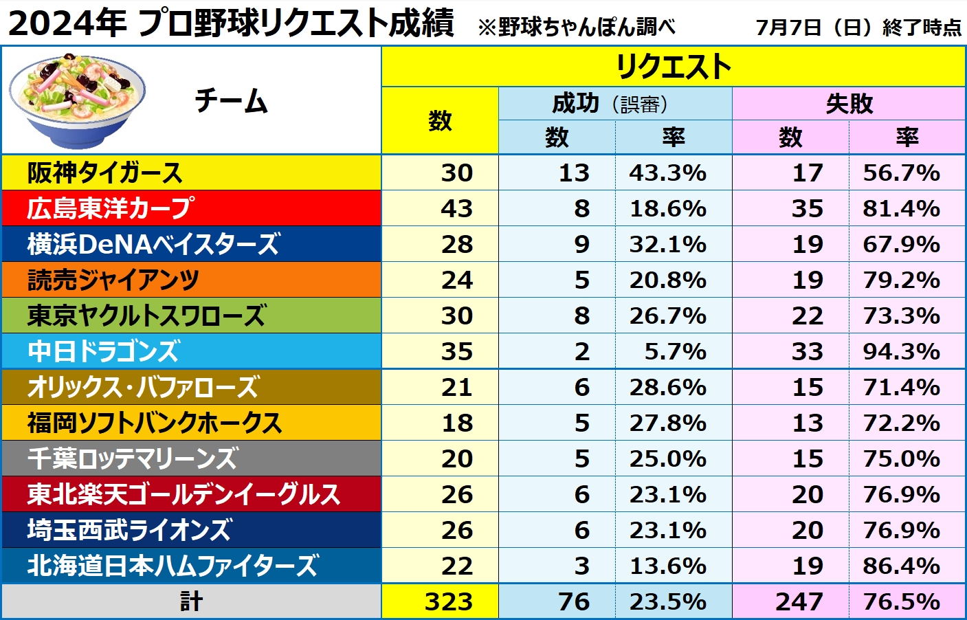 プロ野球リクエスト