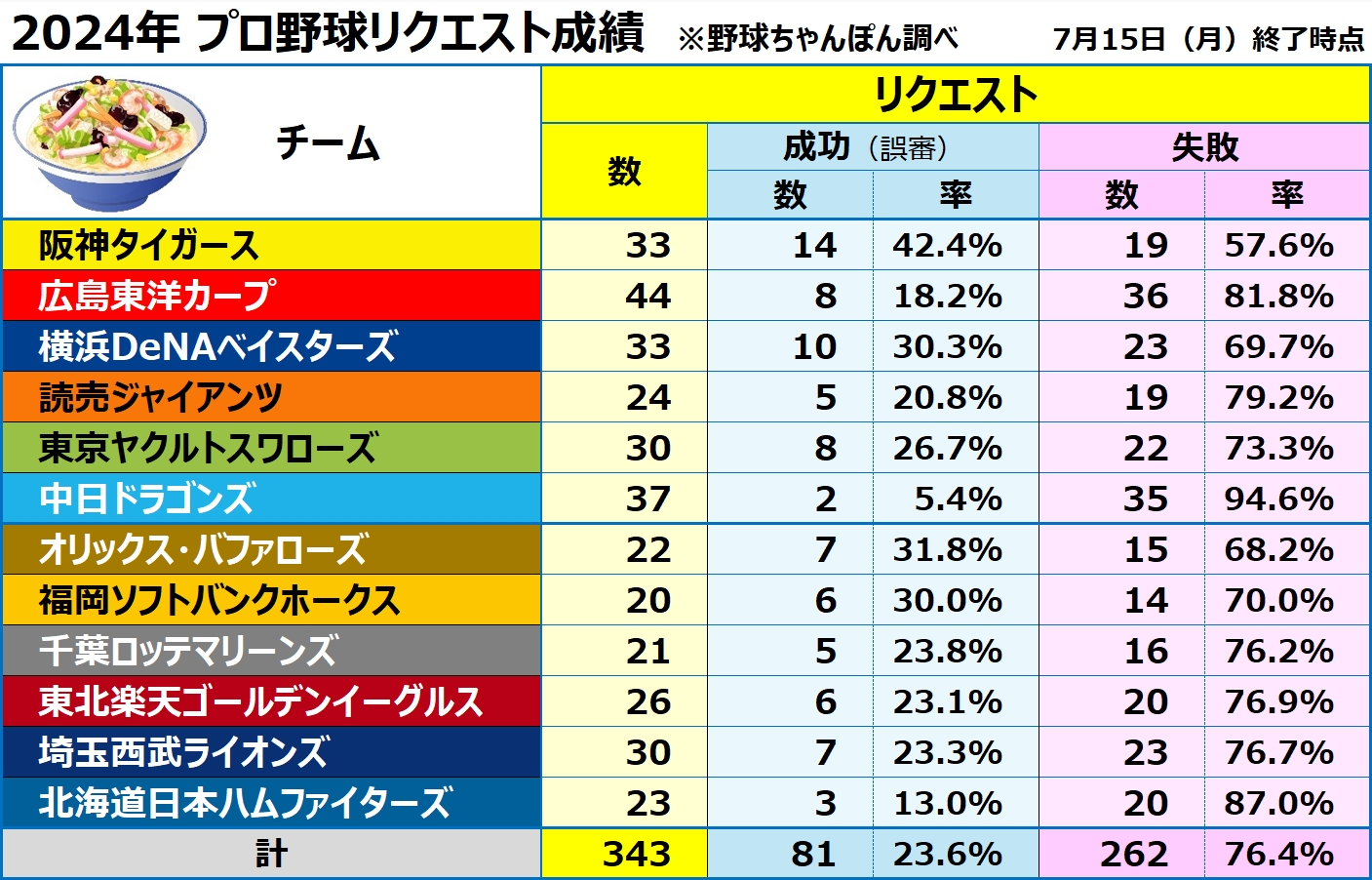 プロ野球リクエスト