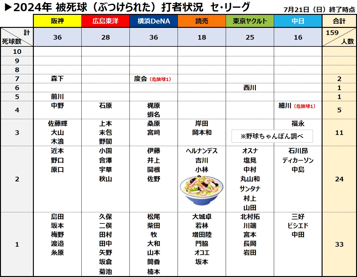 被死球デッドボール打者集計　セ・リーグ