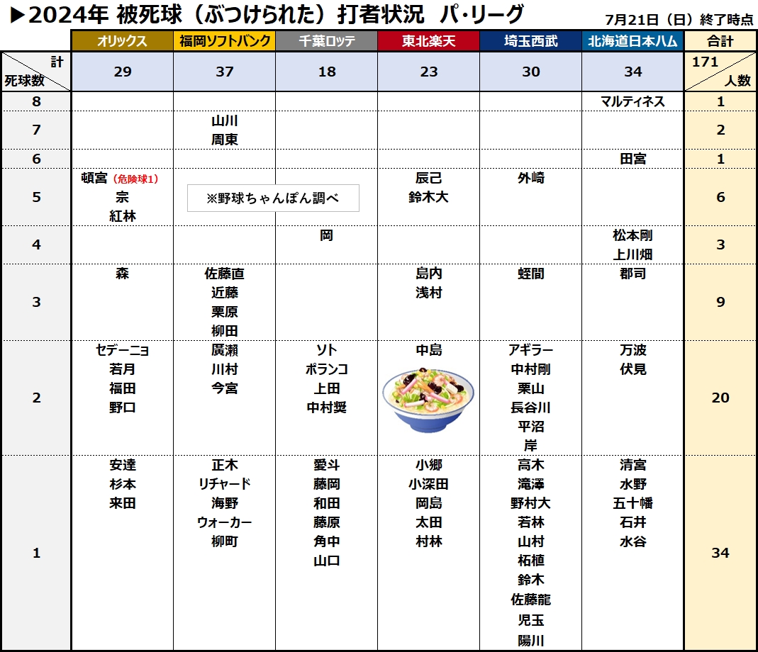 被死球デッドボール打者集計　パ・リーグ