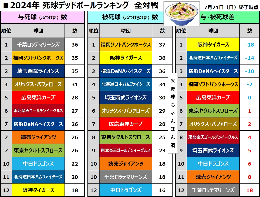 死球デッドボール集計　ランキング