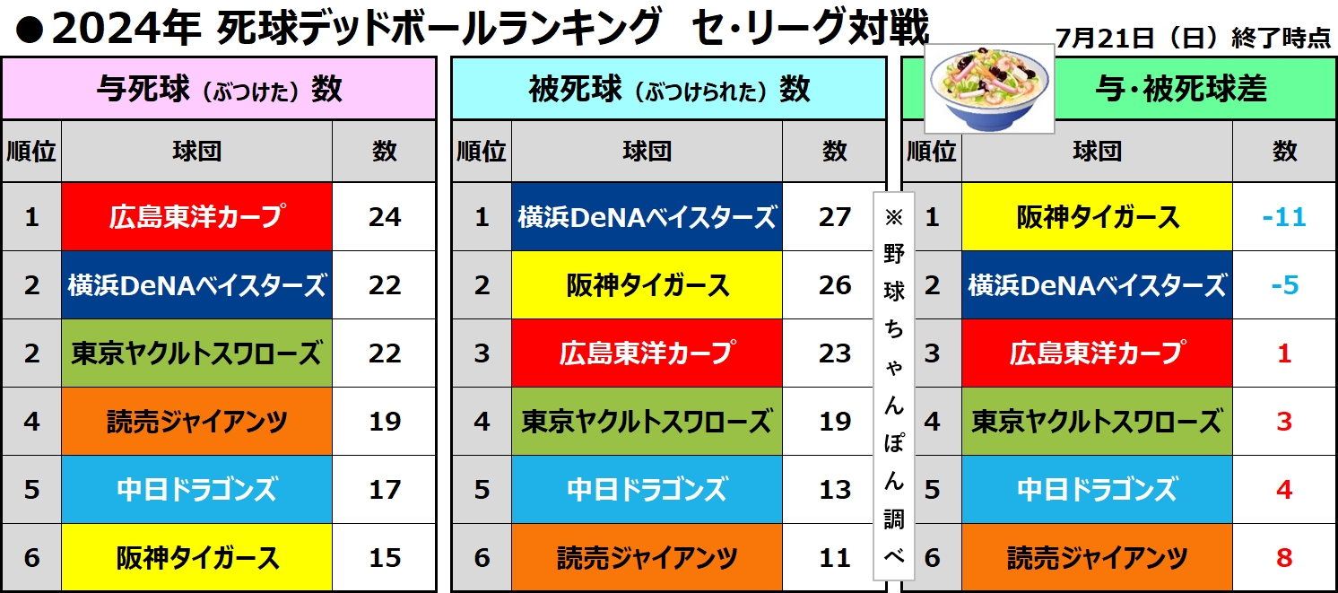 死球デッドボール集計ランキング　セ・リーグ