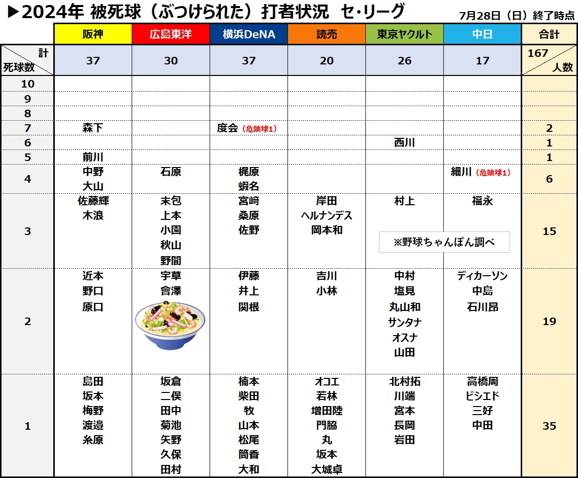 被死球デッドボール打者集計　セ・リーグ