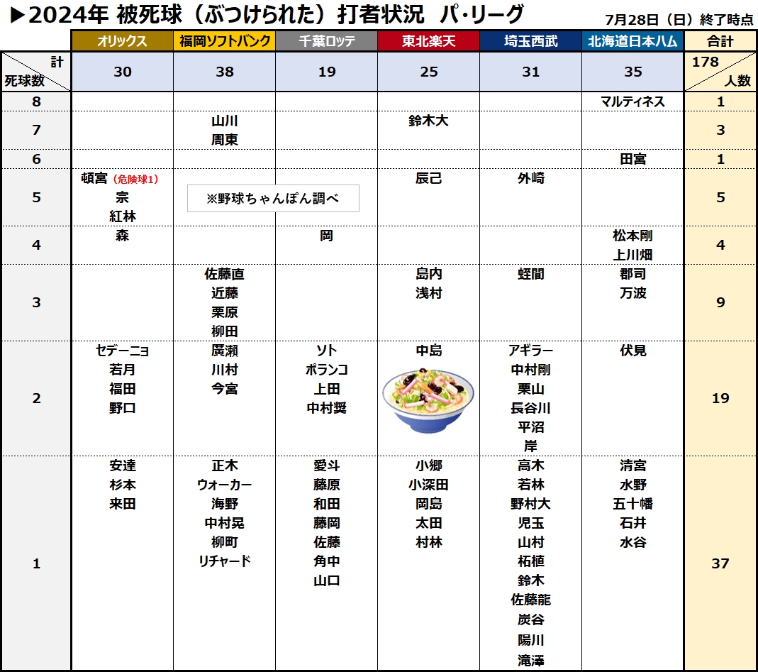 被死球デッドボール打者集計　パ・リーグ