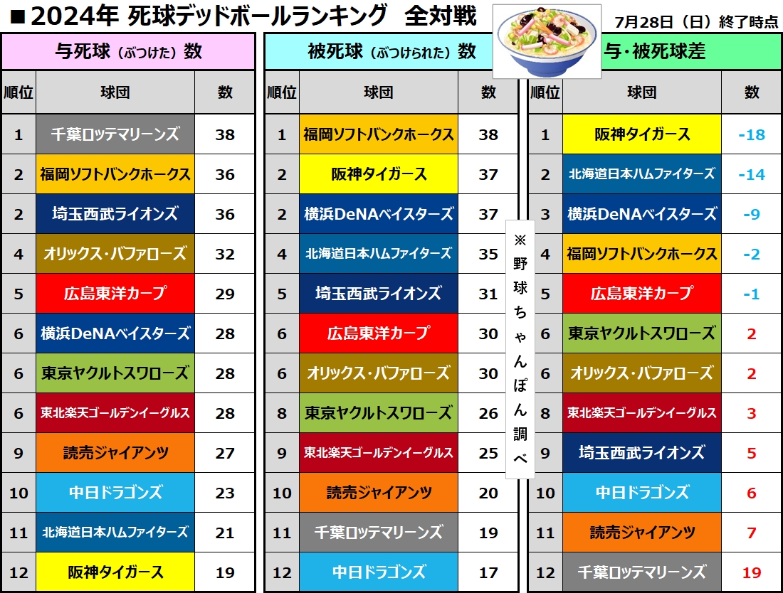 死球デッドボール集計　ランキング