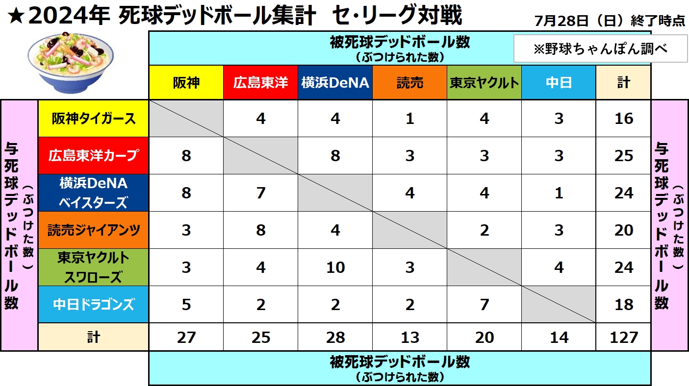 死球デッドボール集計　セ・リーグ
