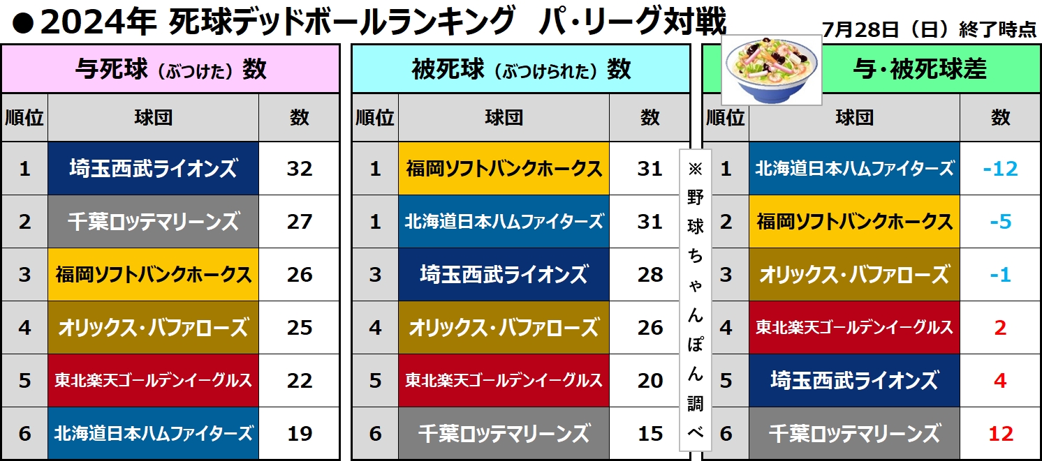 死球デッドボール集計ランキング　パ・リーグ