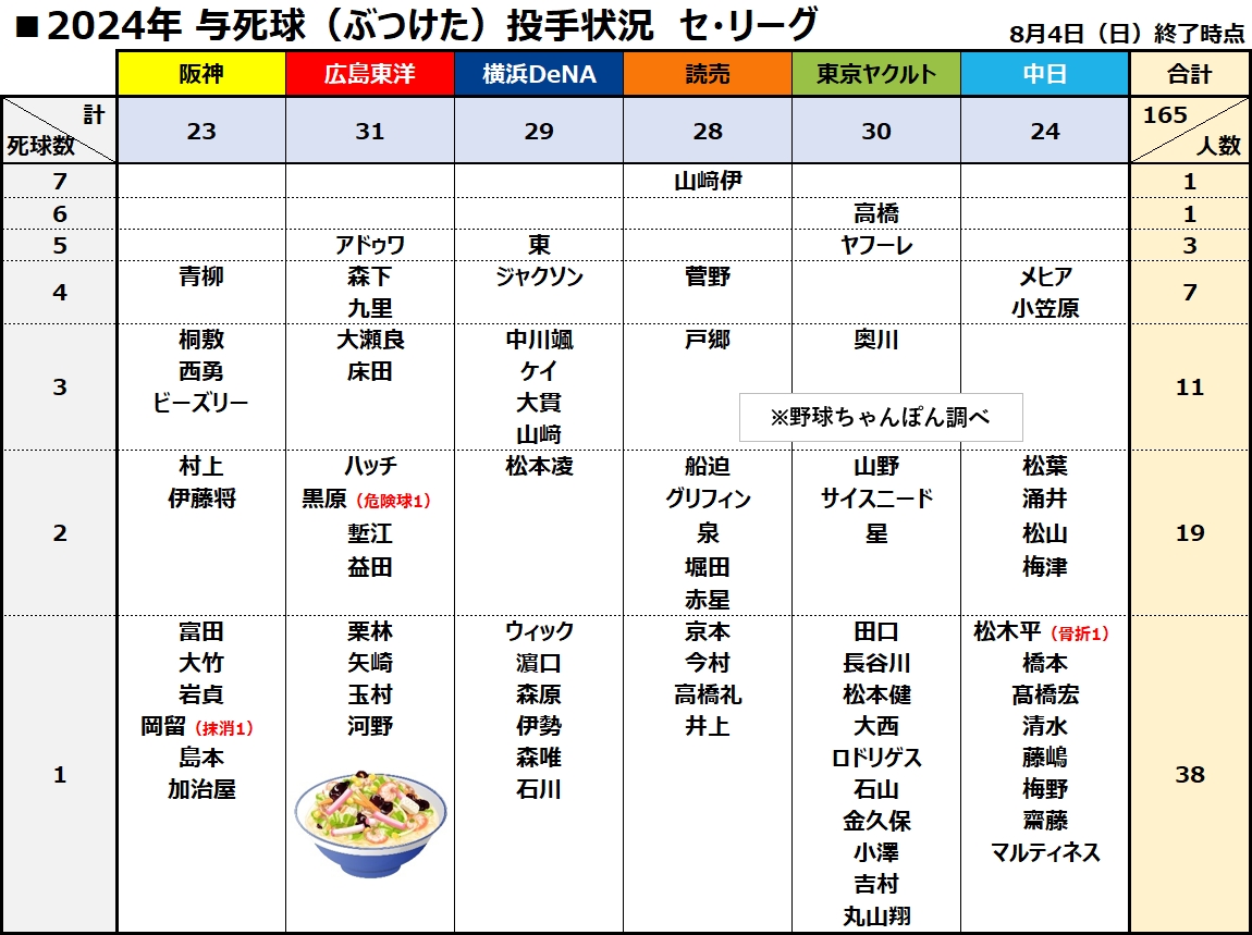 与死球デッドボール投手集計　セ・リーグ