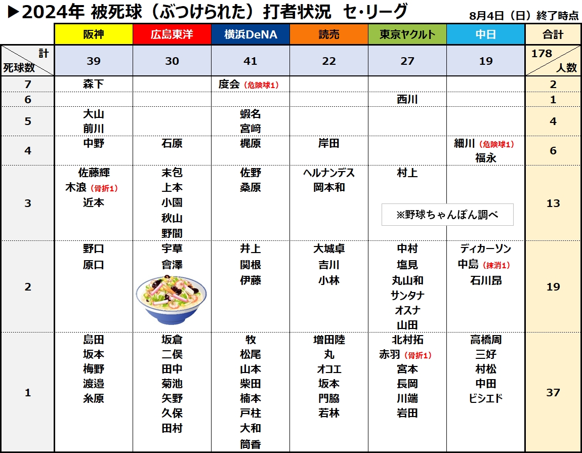 被死球デッドボール打者集計　セ・リーグ