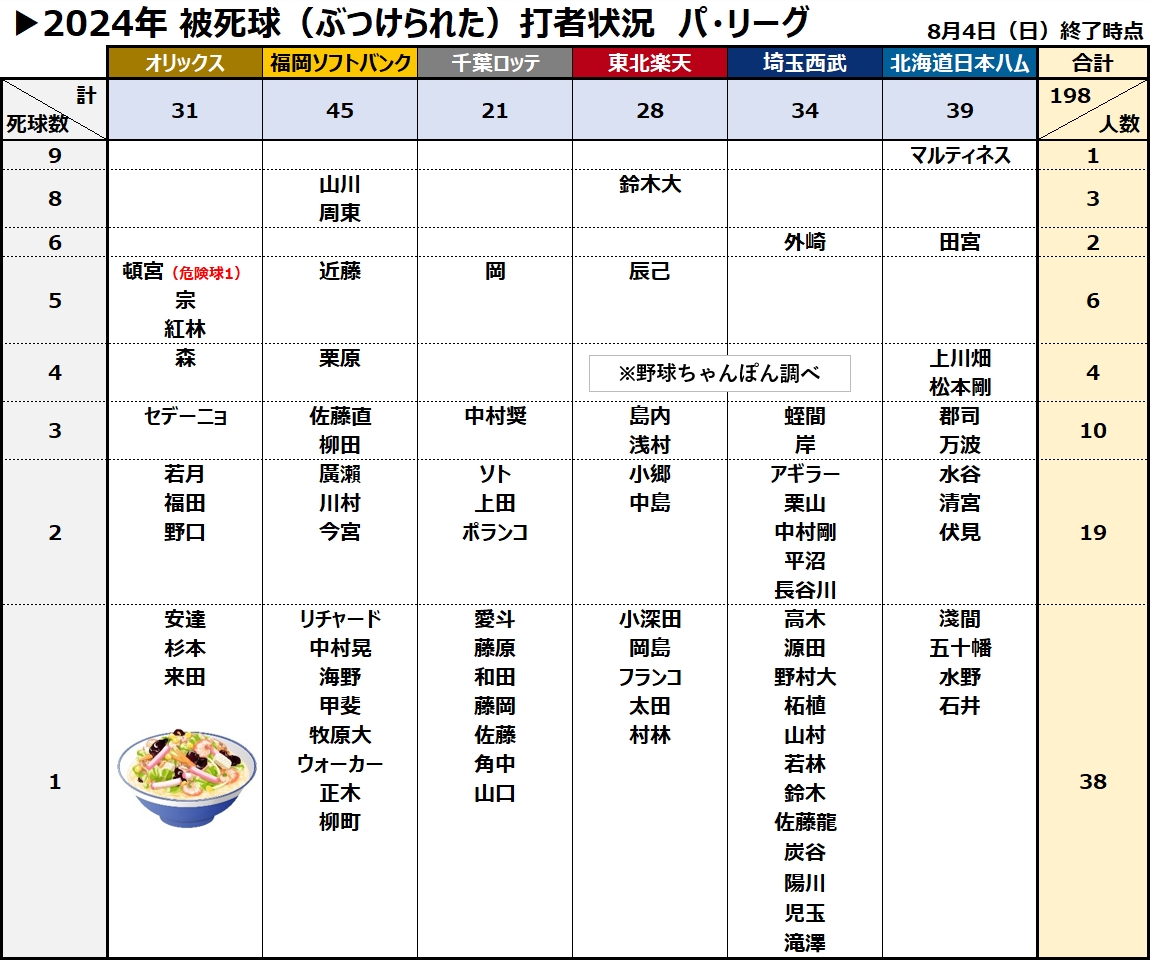 被死球デッドボール打者集計　パ・リーグ