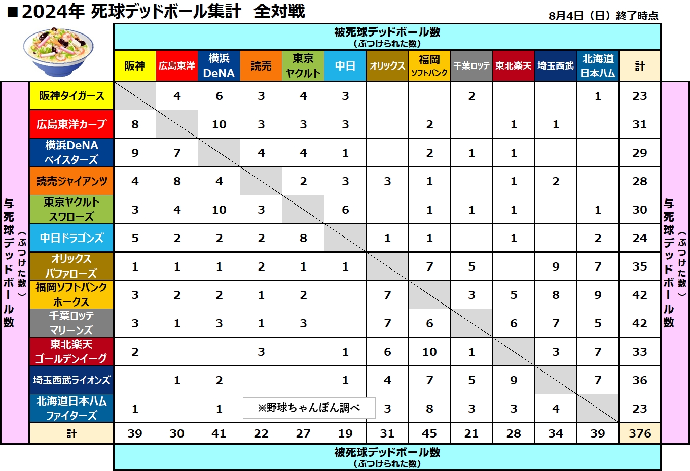 死球デッドボール集計