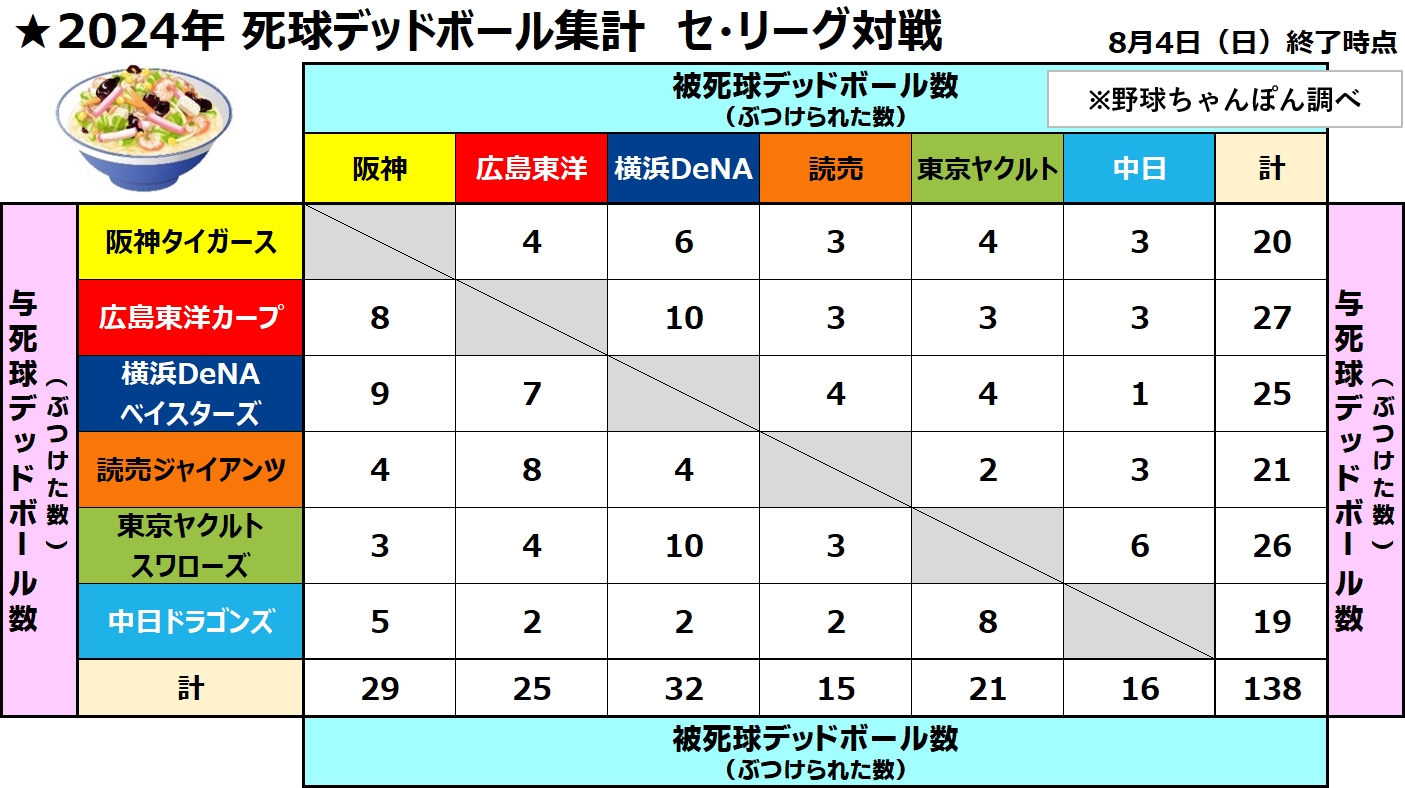死球デッドボール集計　セ・リーグ