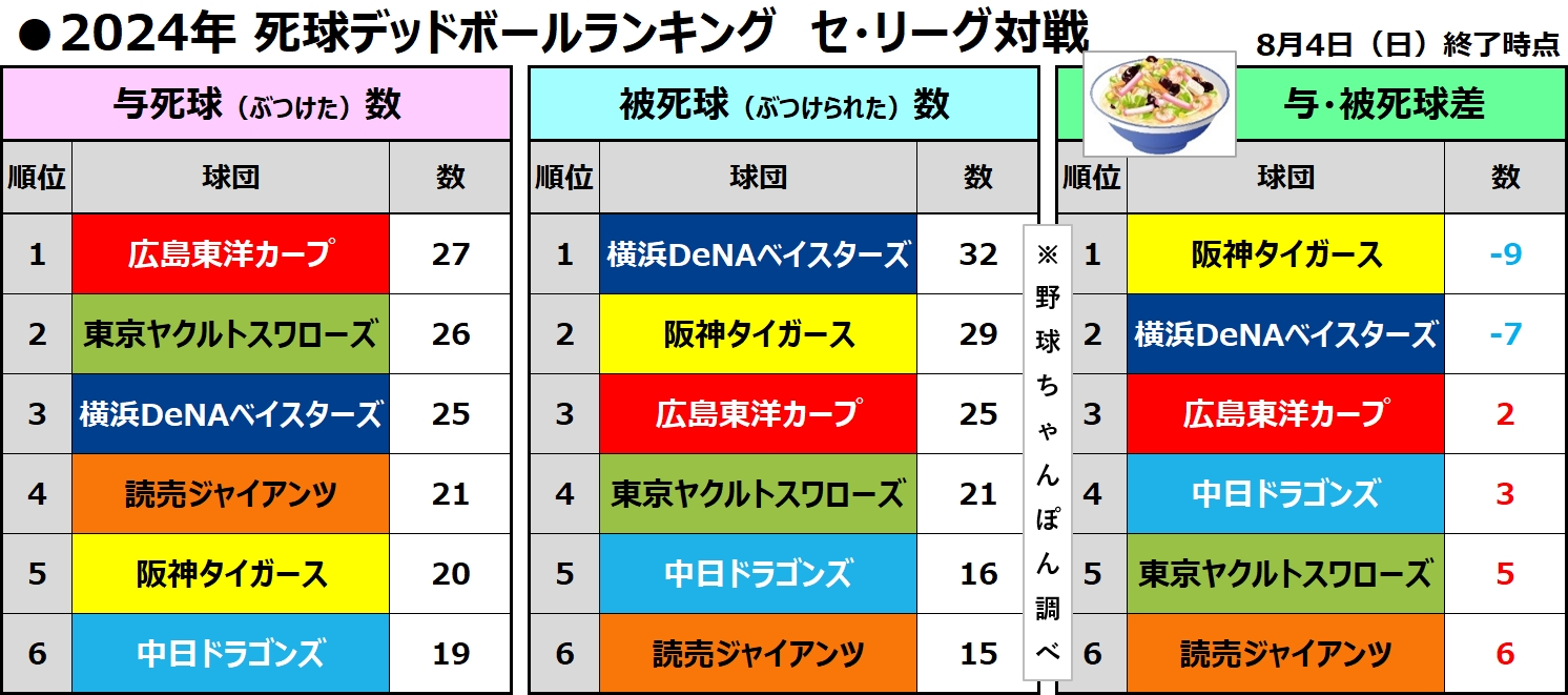 死球デッドボール集計ランキング　セ・リーグ